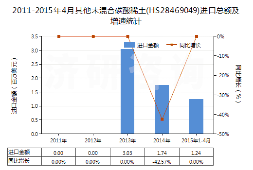 2011-2015年4月其他未混合碳酸稀土(HS28469049)進(jìn)口總額及增速統(tǒng)計(jì)